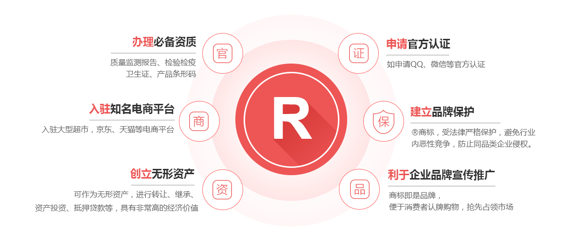 魏都商标注册的作用